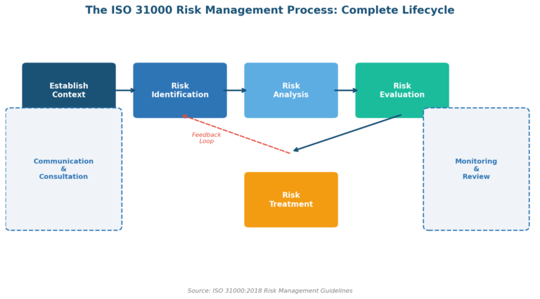 Iso Risk Process Diagram The Risk Management Process: A Practitioner's Guide To Identifying ...