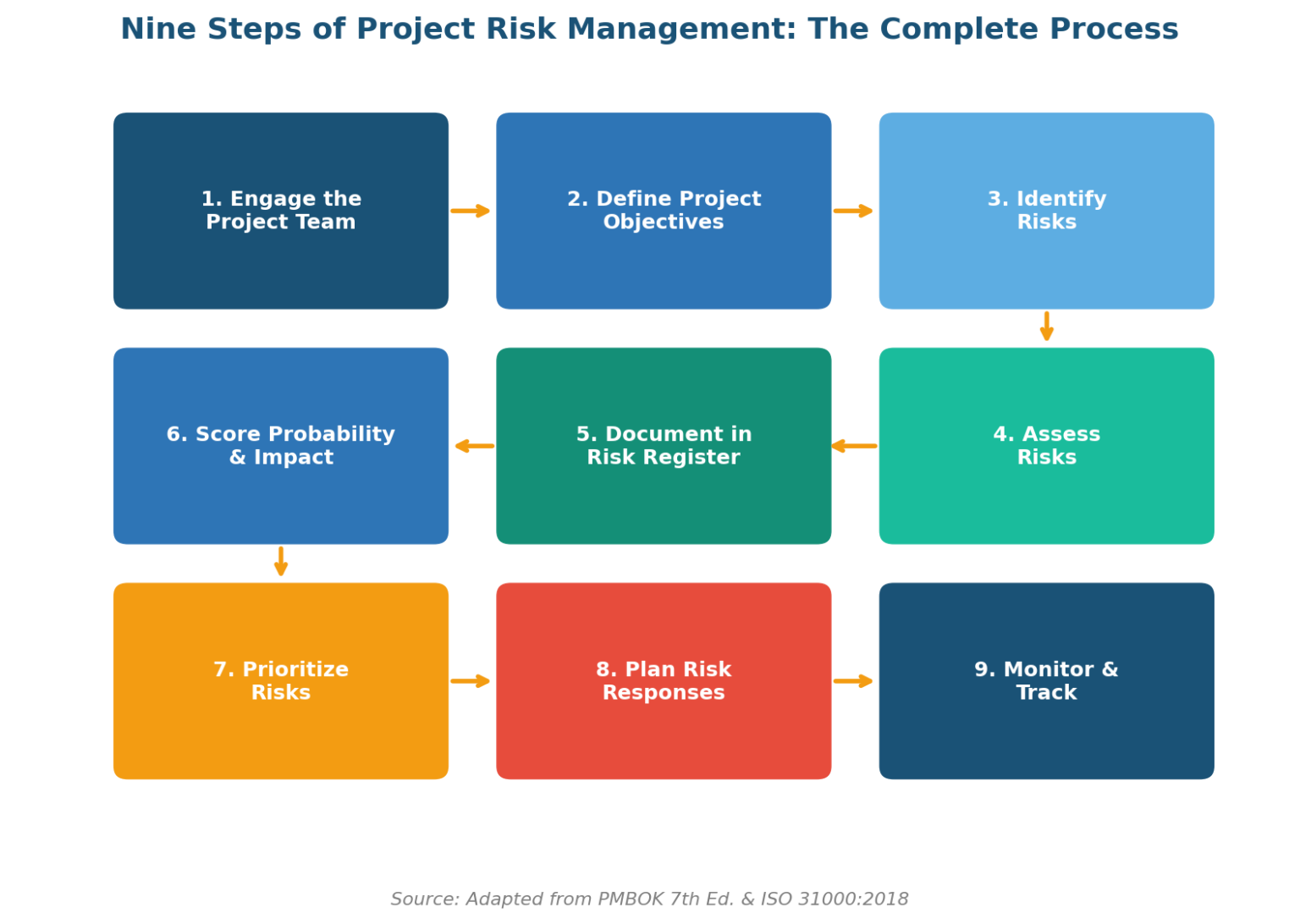 project risk management guide | pdf | risk management... Nine Steps In Project Risk Management: Proven 2026 Guide