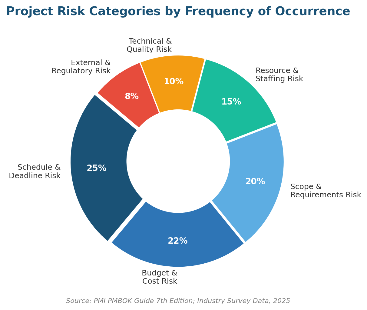 Nine Steps In Project Risk Management: Proven 2026 Guide