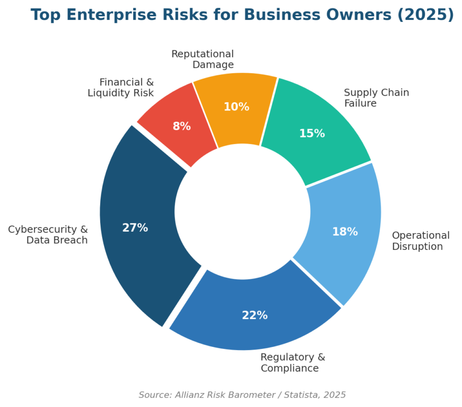 Enterprise Risk Management for Business Owners: A Practitioner's Guide to Protecting What You Built Enterprise Risk Management for Business Owners: A Practitioner's Guide to Protecting What You Built