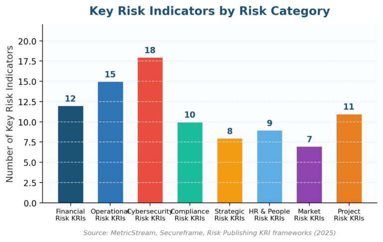 Key Risk Observations Key Risk Indicators Examples: 50+ Practical KRIs