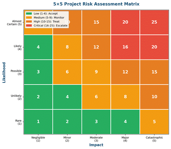 Project Risk Assessment: The Complete Eight-Step Practitioner Guide Project Risk Assessment: The Complete Eight-Step Practitioner Guide
