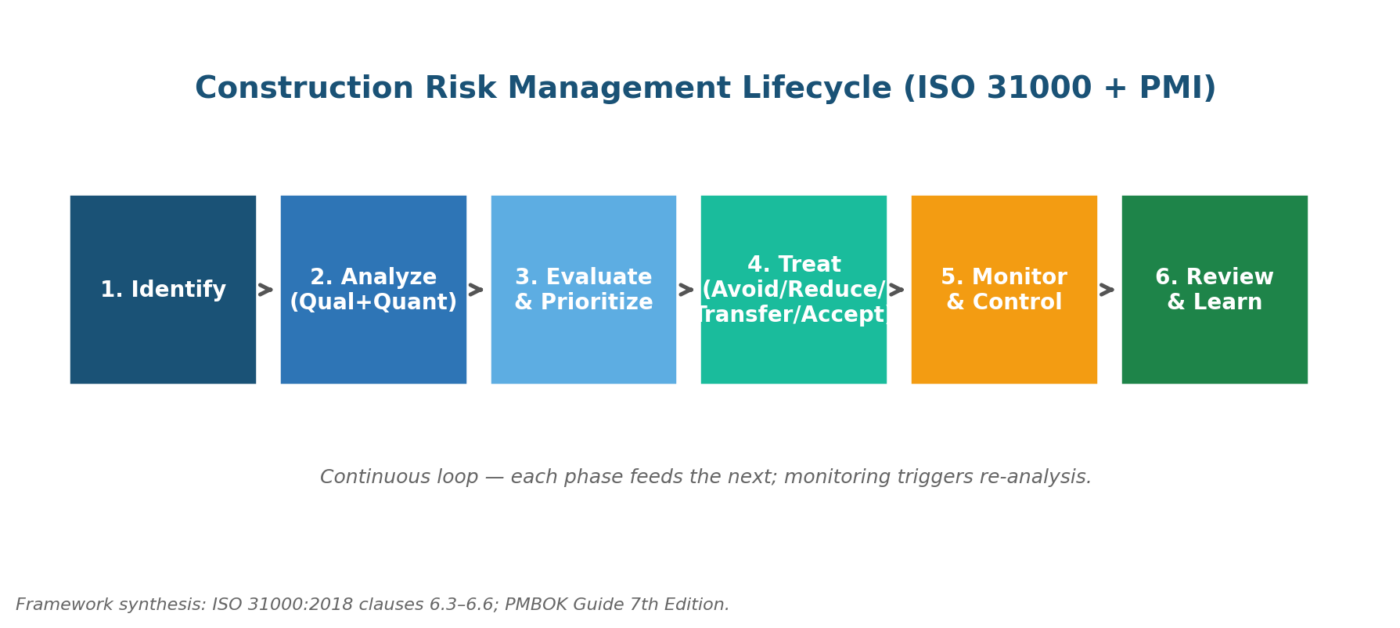 Understanding Construction Risk Management: A 2026 Practitioner's Guide Understanding Construction Risk Management: A 2026 Practitioner's Guide