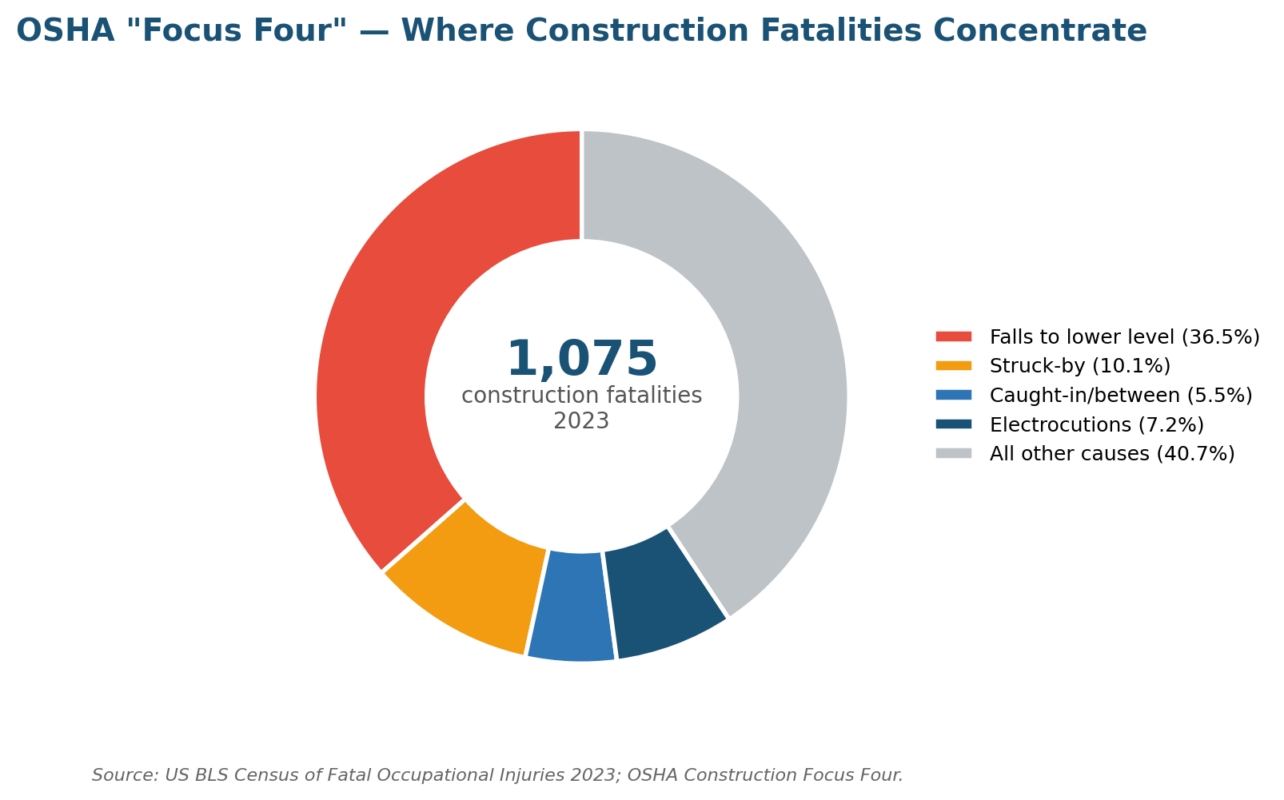 Understanding Construction Risk Management: A 2026 Practitioner's Guide Construction risk management - OSHA Focus Four hazards explaining nearly 60 percent of construction fatalities