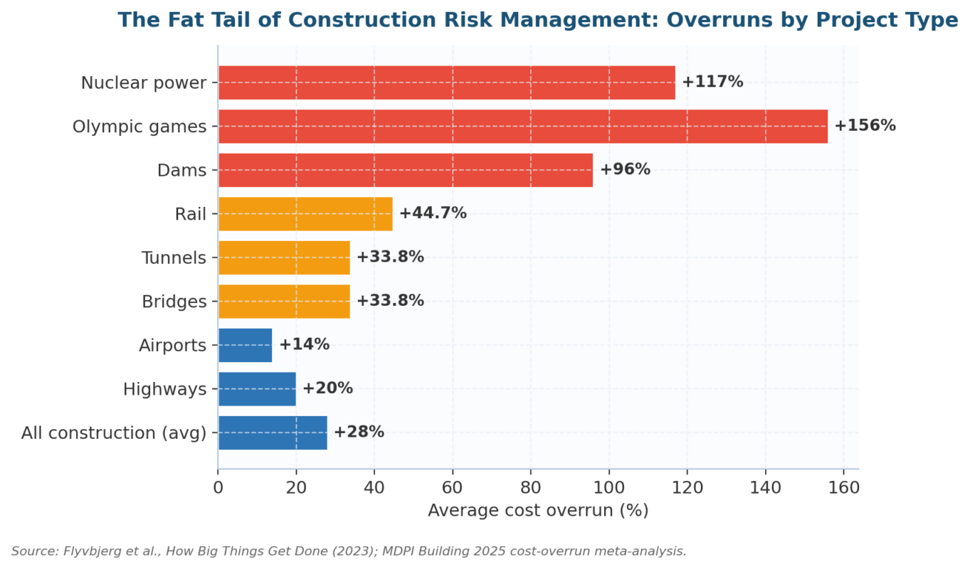 Understanding Construction Risk Management: A 2026 Practitioner's Guide Understanding Construction Risk Management: A 2026 Practitioner's Guide