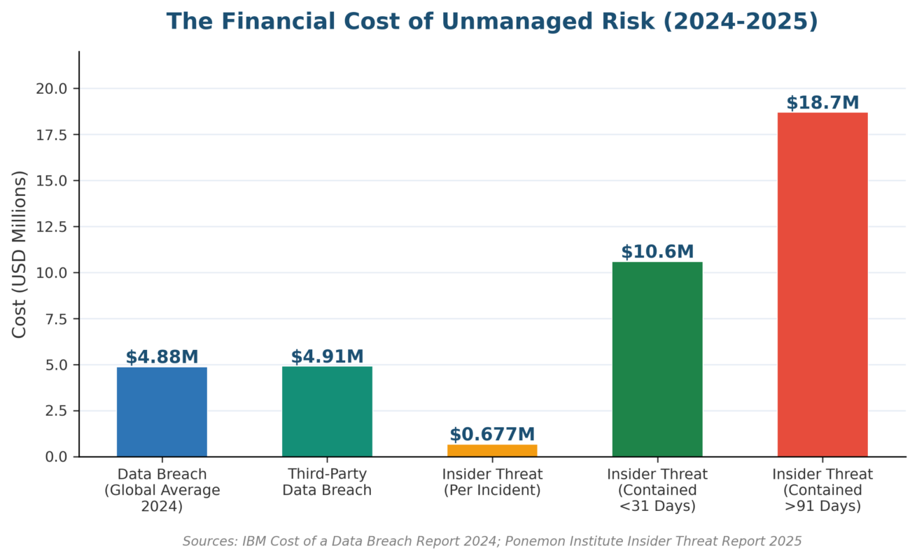 Five Steps of the Risk Management Process: The Practitioner Guide Financial cost of risk management process failures chart showing data breach and insider threat costs from IBM 2024 and Ponemon 2025