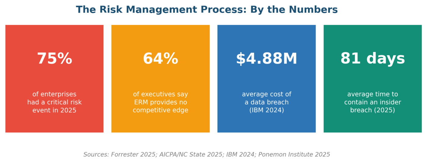 Five Steps of the Risk Management Process: The Practitioner Guide Five steps of the risk management process statistics infographic showing key data from Forrester, AICPA, IBM, and Ponemon Institute