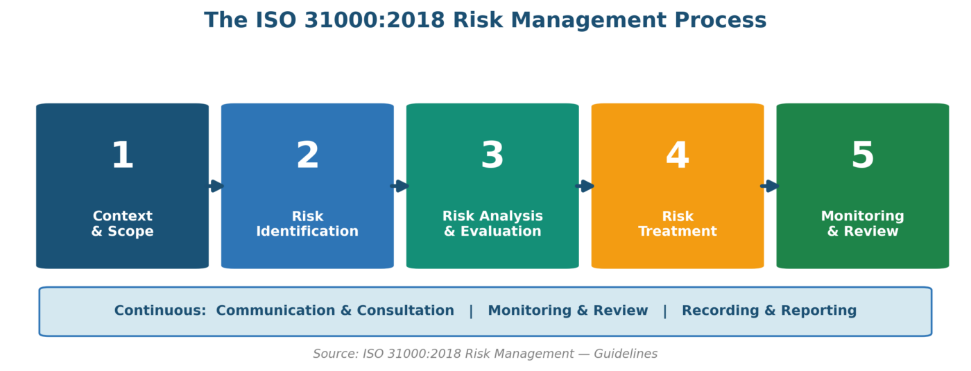 Five Steps of the Risk Management Process: The Practitioner Guide ISO 31000:2018 risk management process diagram showing five steps with continuous communication and monitoring