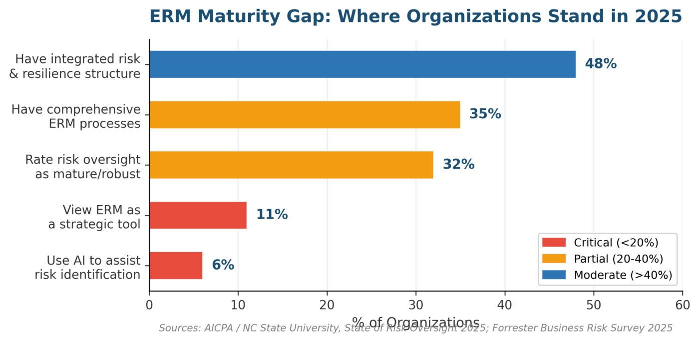 Five Steps of the Risk Management Process: The Practitioner Guide ERM maturity gap chart showing where organizations stand on risk management process capabilities in 2025