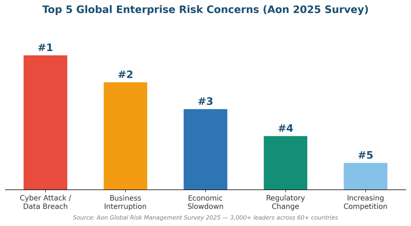 Five Steps of the Risk Management Process: The Practitioner Guide Top 5 global enterprise risk concerns chart from Aon 2025 survey that the risk management process must address