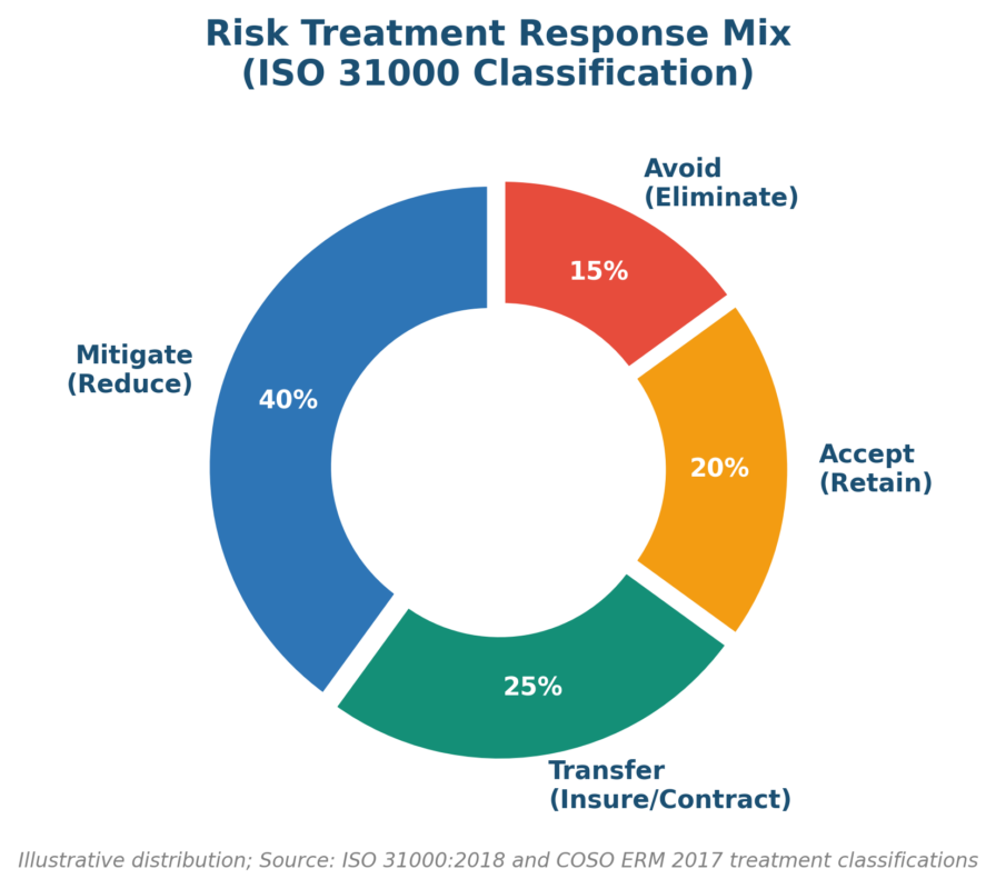 Five Steps of the Risk Management Process: The Practitioner Guide Risk treatment distribution pie chart showing how organizations respond to risks in the risk management process per ISO 31000