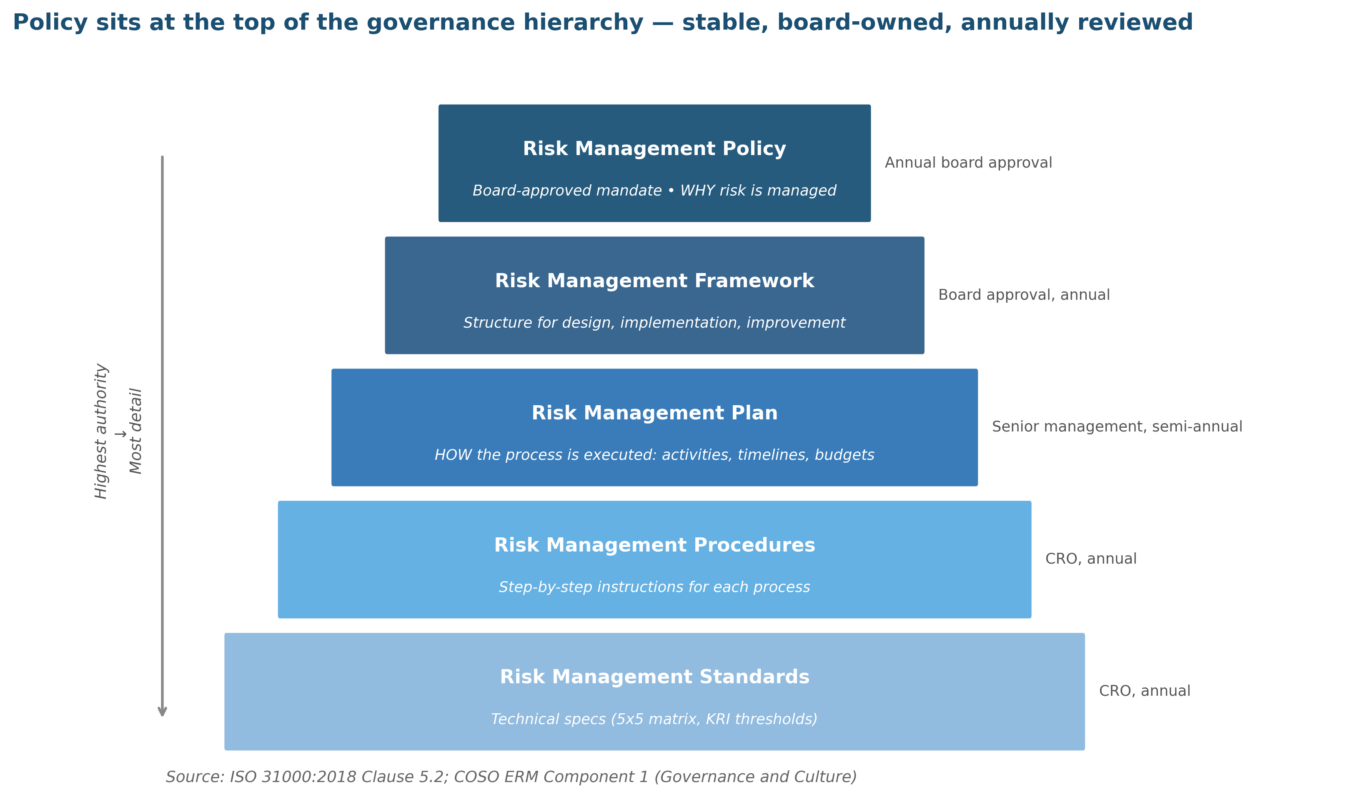 Risk Management Policy: 12 Sections Every Organization Needs Risk Management Policy: 12 Sections Every Organization Needs