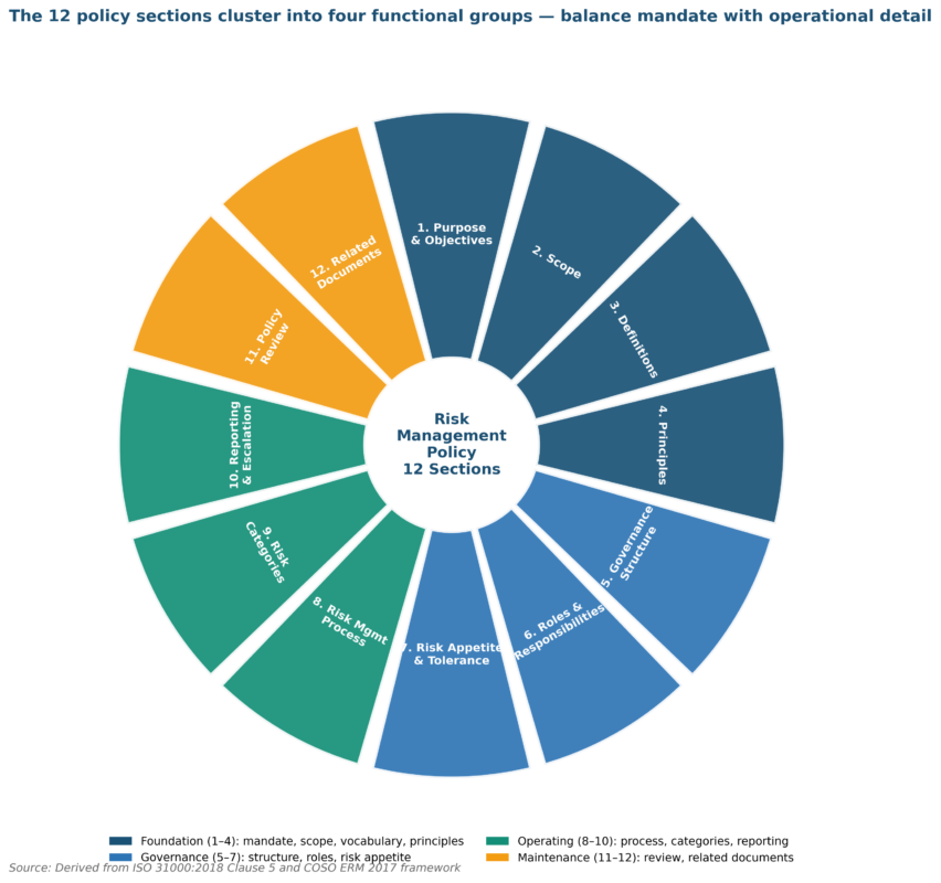 Risk Management Policy: 12 Sections Every Organization Needs risk management policy