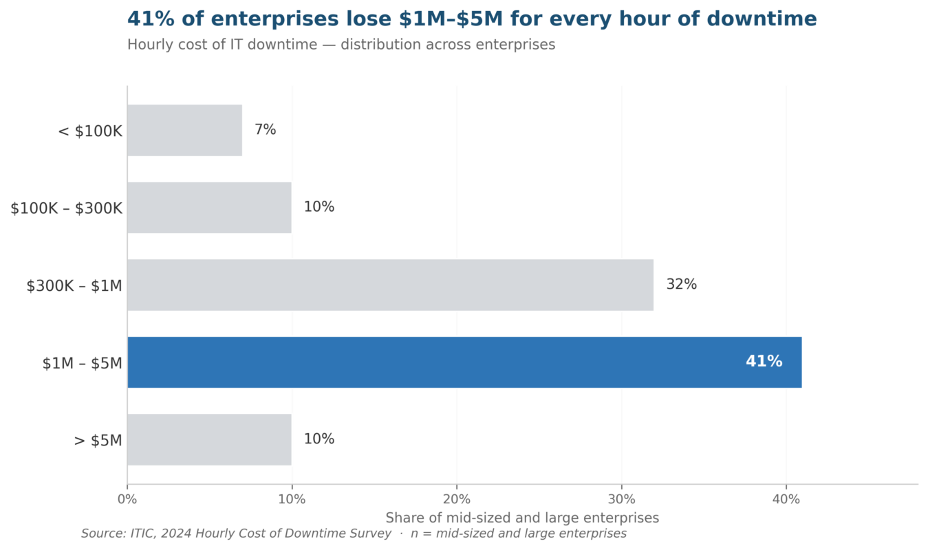 How to Perform a Business Impact Analysis: A Step-by-Step Guide How to perform a business impact analysis - hourly downtime cost distribution across enterprises
