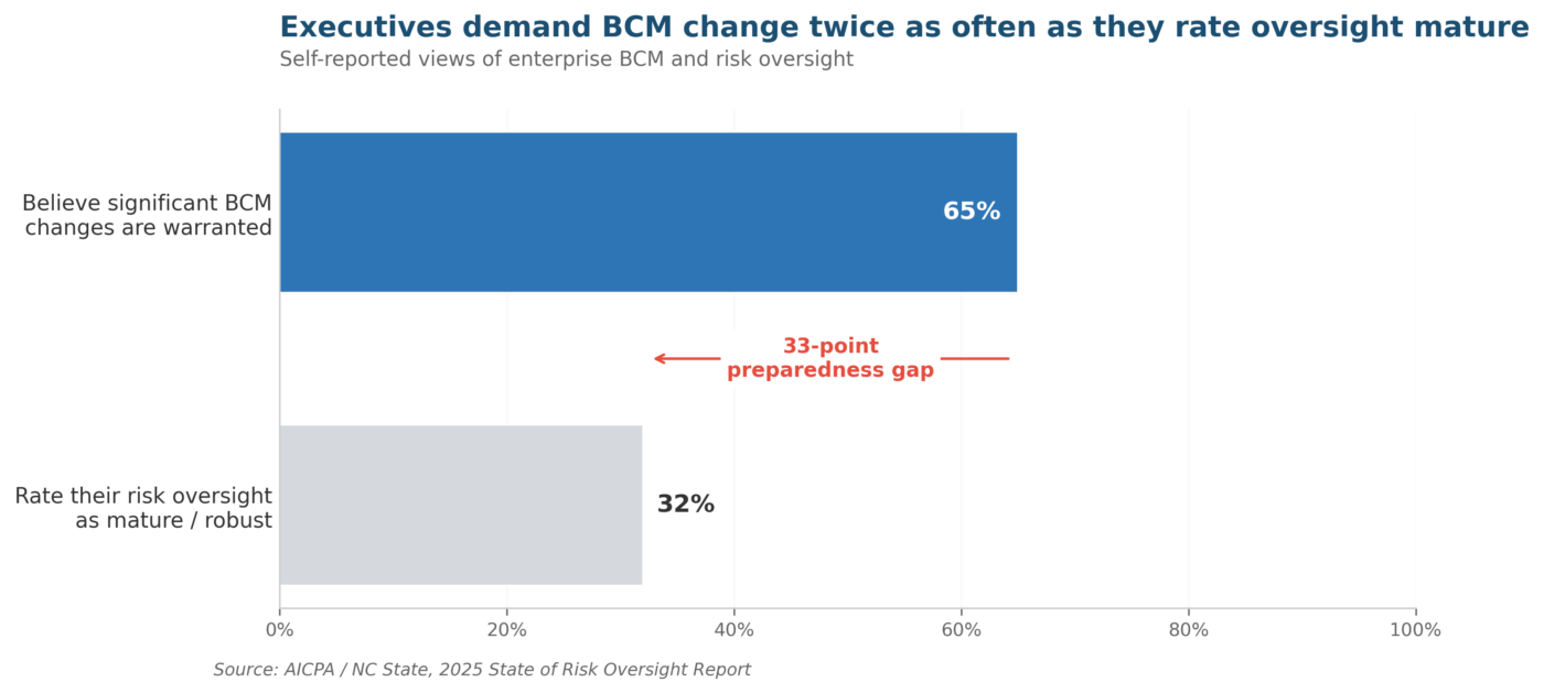 How to Perform a Business Impact Analysis: A Step-by-Step Guide BCM perception gap chart showing 65% of executives demand business continuity changes versus 32% who rate oversight as mature
