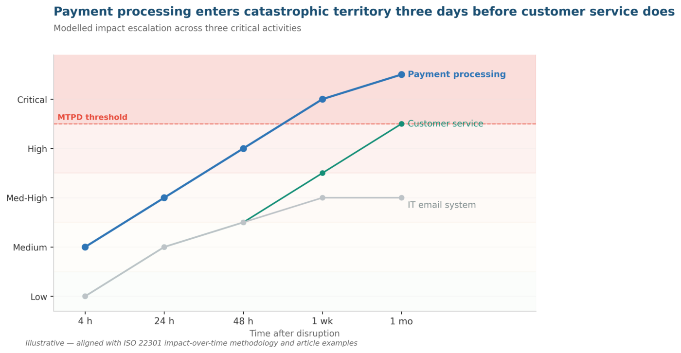 How to Perform a Business Impact Analysis: A Step-by-Step Guide Business impact analysis impact escalation curves showing how disruption severity increases over time for payment processing, customer service, and IT email