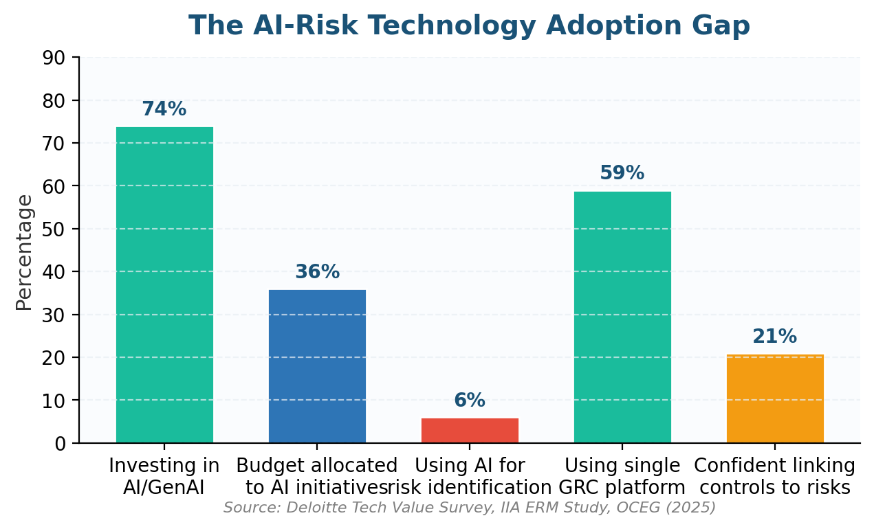 Enterprise Risk Management Technology: Benefits, Tools and Strategy for 2026