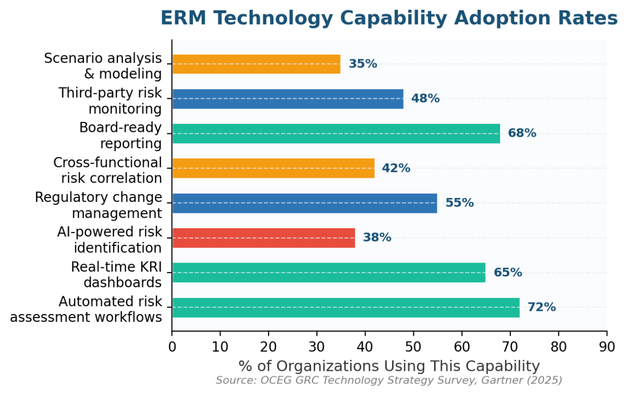 Enterprise Risk Management Technology: Benefits, Tools and Strategy for 2026