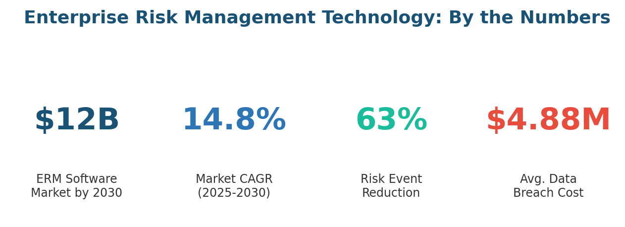 Enterprise Risk Management Technology: Benefits, Tools and Strategy for 2026