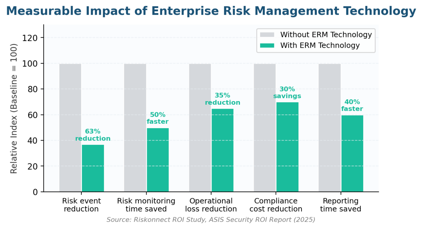 Enterprise Risk Management Technology: Benefits, Tools and Strategy for 2026
