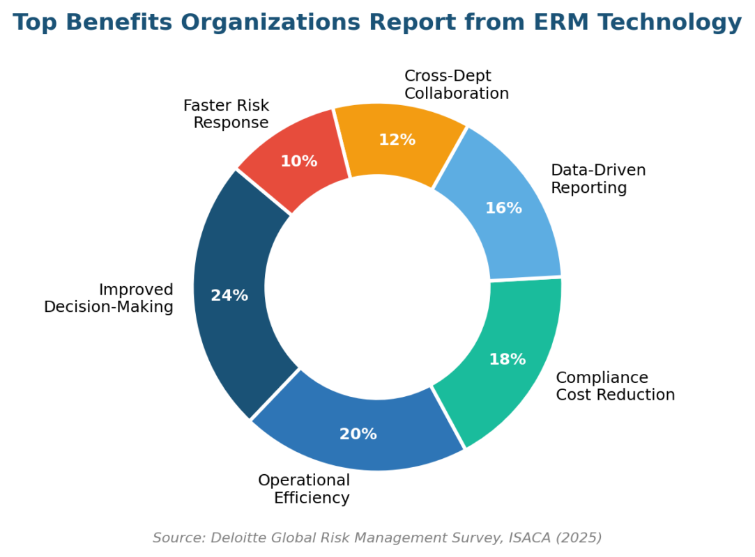 Enterprise Risk Management Technology: Benefits, Tools and Strategy for 2026