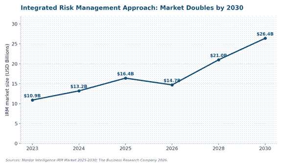 Integrated Risk Management Approach: The 2026 Practitioner Blueprint Integrated Risk Management Approach: The 2026 Practitioner Blueprint