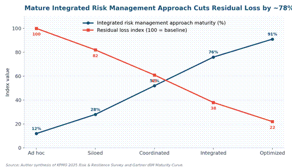 Integrated Risk Management Approach: The 2026 Practitioner Blueprint Integrated Risk Management Approach: The 2026 Practitioner Blueprint