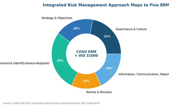 Integrated Risk Management Approach: The 2026 Practitioner Blueprint Integrated Risk Management Approach: The 2026 Practitioner Blueprint