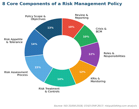 Diagram showing the key components of a risk management policy weighted by governance significance