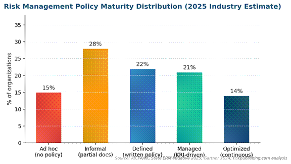 Risk management policy maturity distribution across organizations in 2025