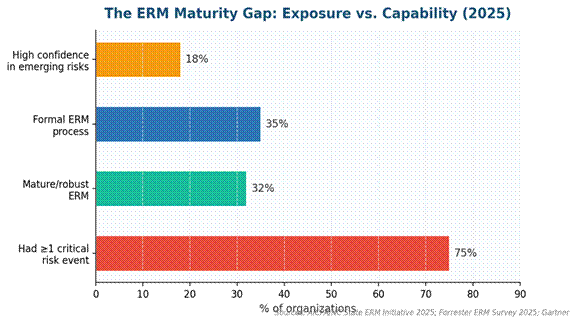 ERM maturity gap chart showing 75 percent of organizations experienced a critical risk event in 2025