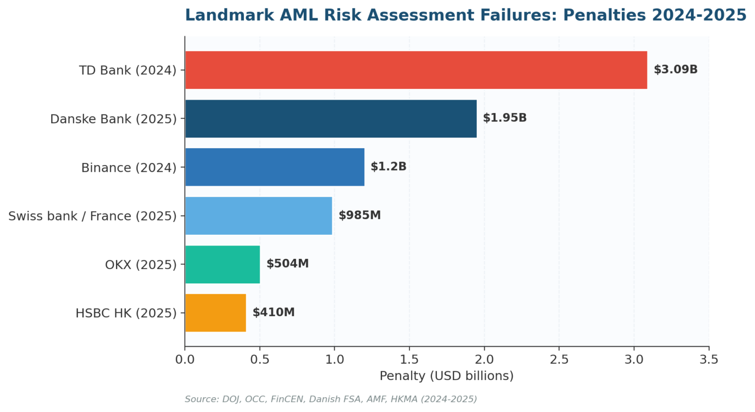 AML Risk Assessment: The 2026 Practitioner's Playbook