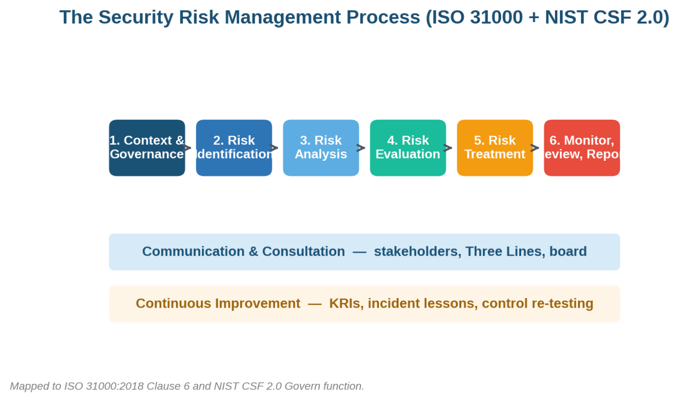 Security Risk Management: The 2026 Practitioner Guide Security Risk Management: The 2026 Practitioner Guide