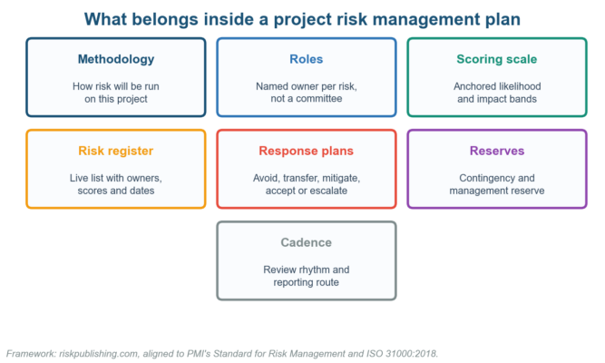 How to Create a Project Risk Management Plan That Survives Contact With the Project How to Create a Project Risk Management Plan That Survives Contact With the Project