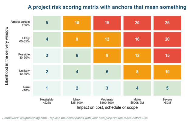 How to Create a Project Risk Management Plan That Survives Contact With the Project How to Create a Project Risk Management Plan That Survives Contact With the Project