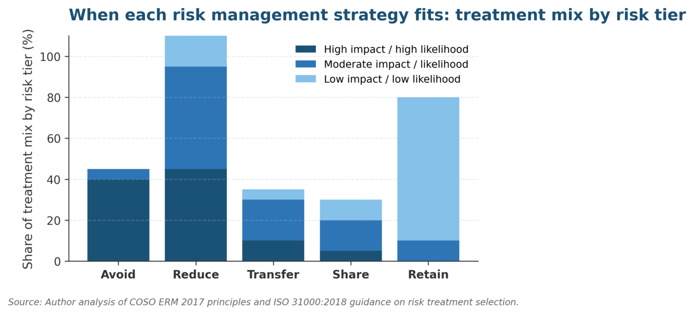 Risk Management Strategies for Organizations: The 2026 Practitioner Playbook Risk Management Strategies for Organizations: The 2026 Practitioner Playbook