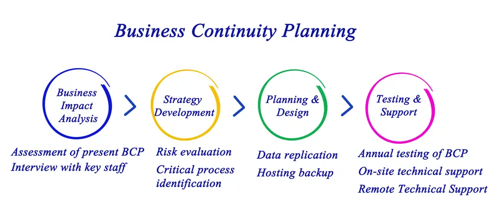 Business continuity