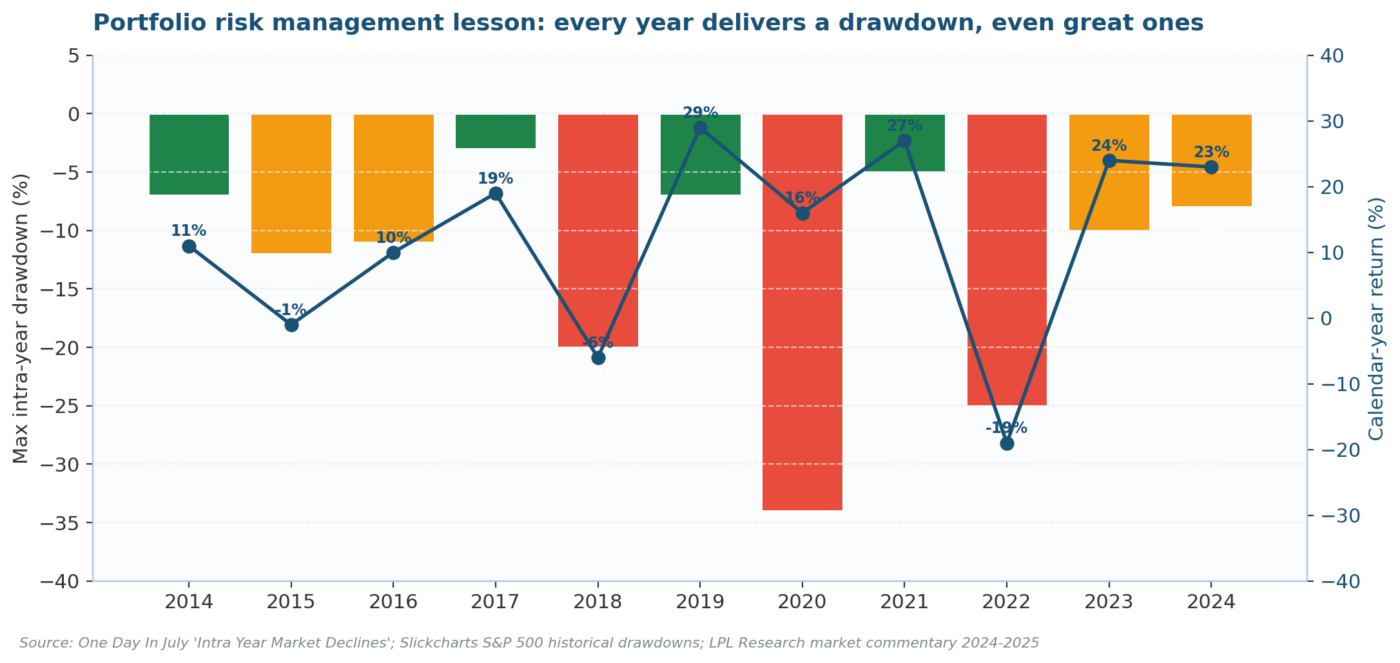 Portfolio Risk Management: How to Measure and Manage Investment Risk