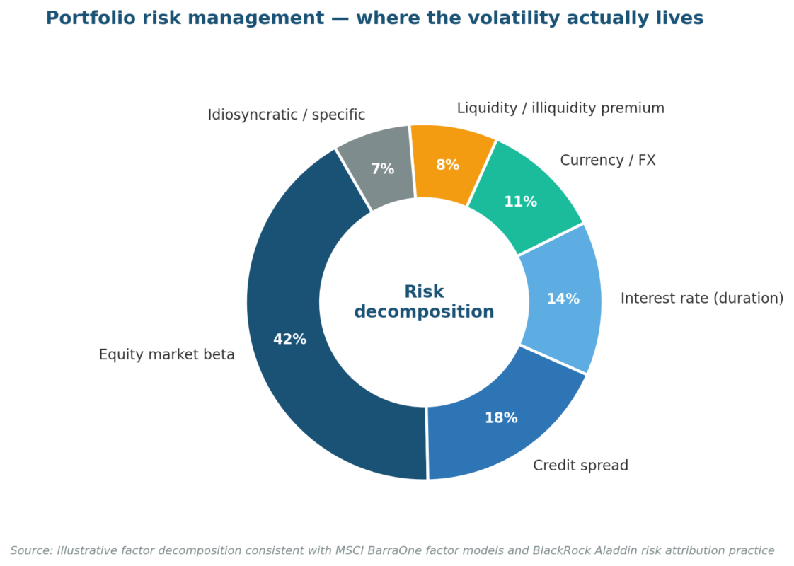 Portfolio Risk Management: How to Measure and Manage Investment Risk