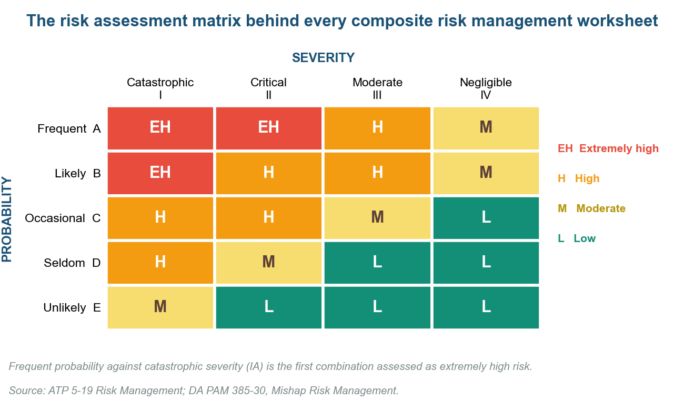 Composite Risk Management (CRM): What the Army Uses Instead Composite Risk Management (CRM): What the Army Uses Instead