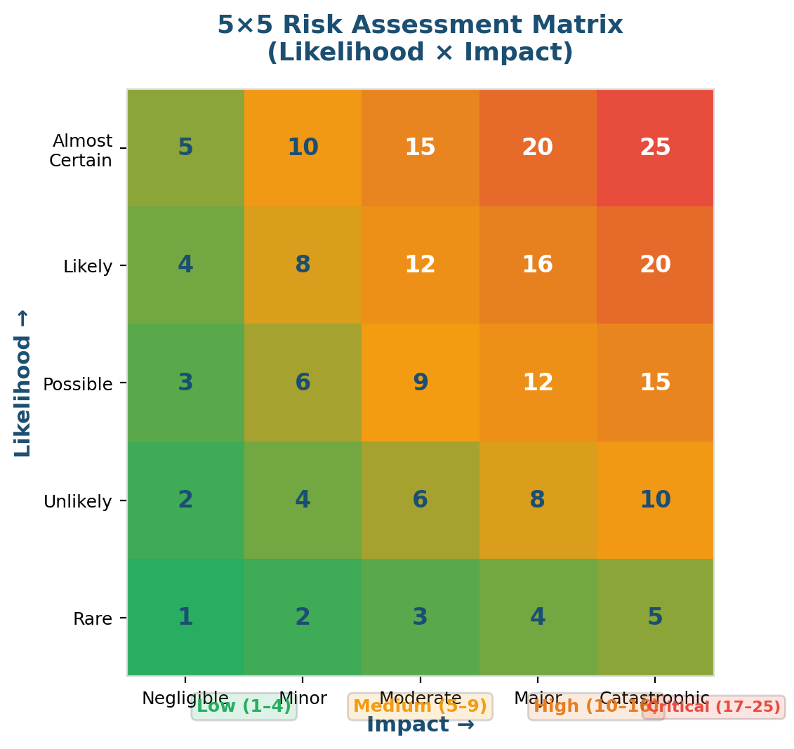 Iso Line Risk Matrix Risk Management Lifecycle: The Definitive ISO 31000 Practitioner Guide
