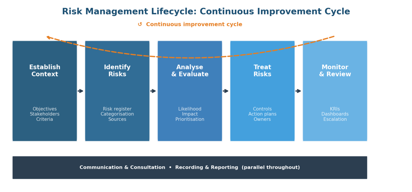 Risk Management Lifecycle: The Definitive ISO 31000 Practitioner Guide Risk Management Lifecycle: The Definitive ISO 31000 Practitioner Guide