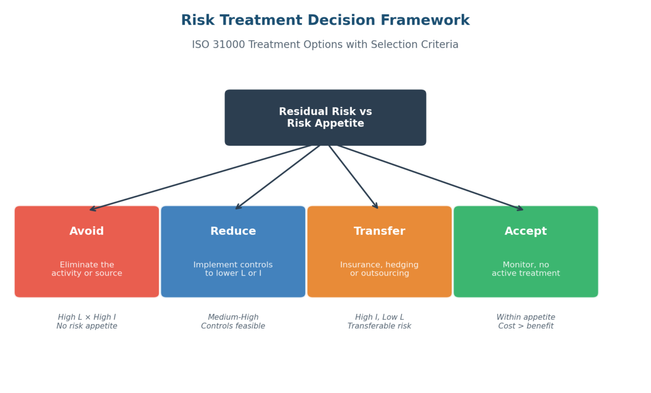 Risk Management Lifecycle: The Definitive ISO 31000 Practitioner Guide Risk Management Lifecycle: The Definitive ISO 31000 Practitioner Guide