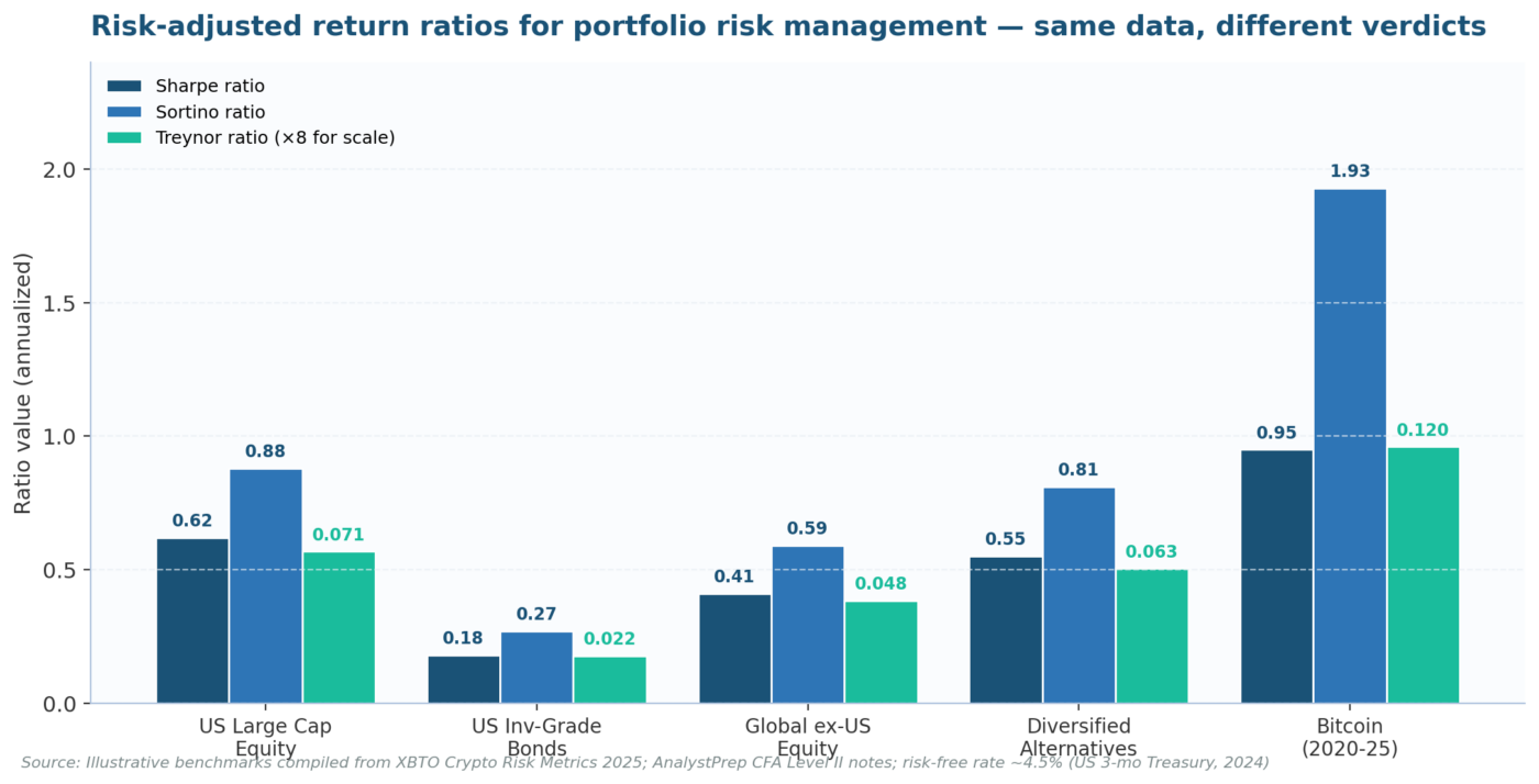 Portfolio Risk Management: How to Measure and Manage Investment Risk