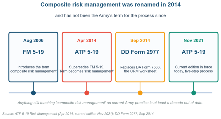 Composite Risk Management (CRM): What the Army Uses Instead Composite Risk Management (CRM): What the Army Uses Instead