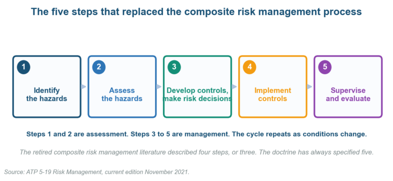 Composite Risk Management (CRM): What the Army Uses Instead Composite Risk Management (CRM): What the Army Uses Instead