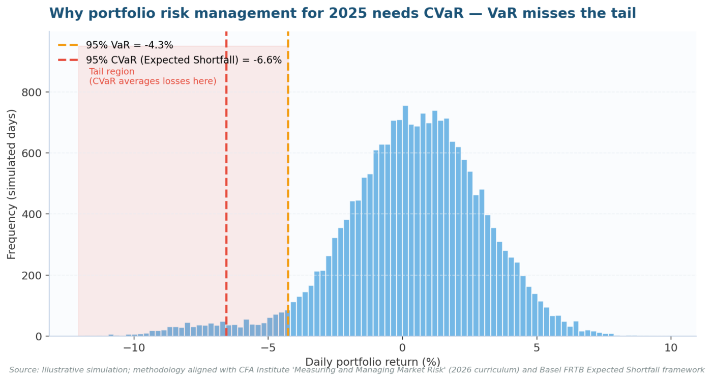 Portfolio Risk Management: How to Measure and Manage Investment Risk