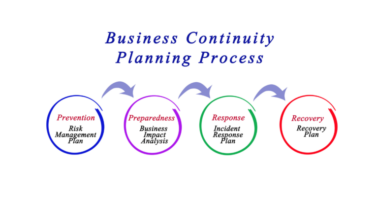 How to Create an Effective Business Continuity Planning Process