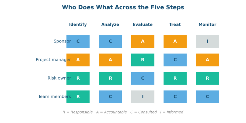 What is Project Risk Management?