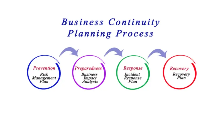 What are the Key Elements of Business Continuity Management?